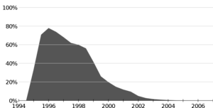 Verbreitung des Netscape Navigators