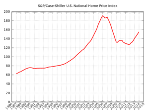 Kurve Immobilienpreis von 1997 bis 2006