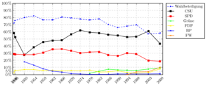 Landtagswahlen Bayern Grafik 