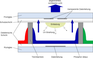 Plasmabildschirme