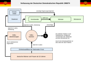 Verfassung der DDR