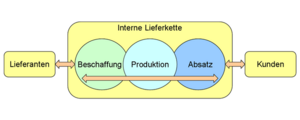 Lieferkette, Grafik