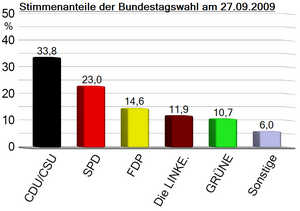 Grafik Bundestagswahl 2009